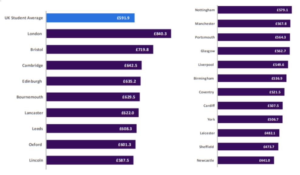 Rental Cost