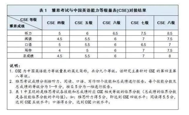 IELTS