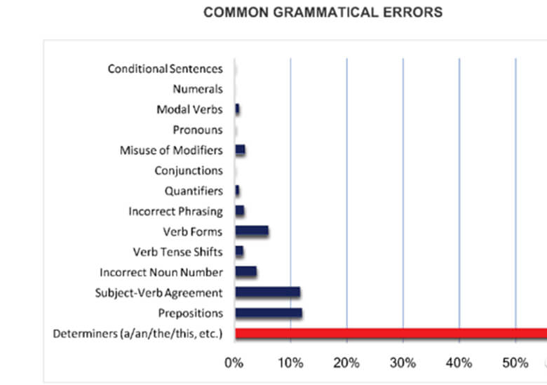 Have You Ever Made These Common English Grammar Mistakes
