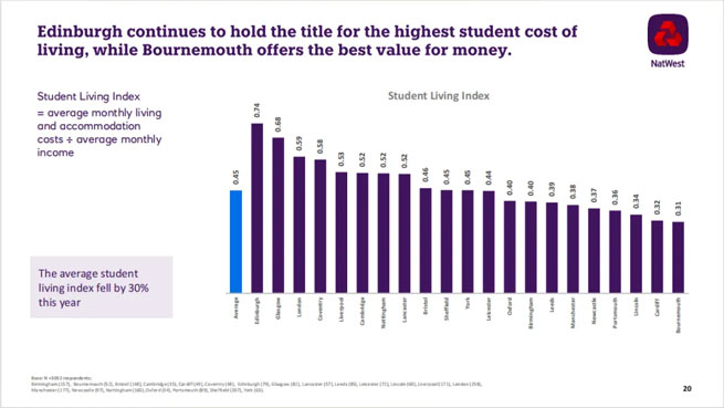 which city is the most cost effective to study in the uk 2