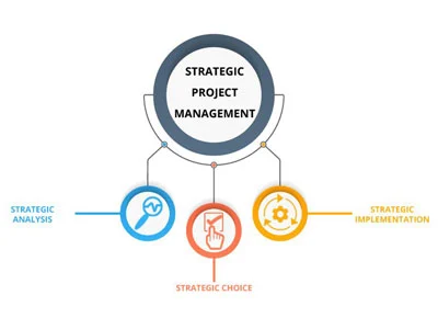 UCL——MSIN0151 战略项目管理Strategic Project Management 课程辅导
