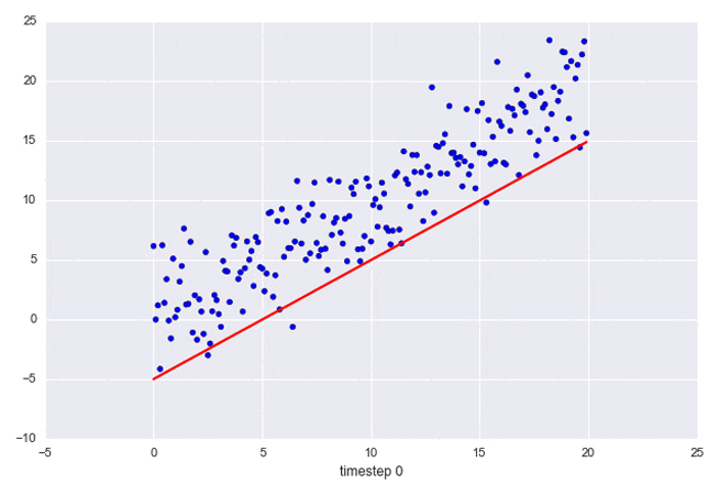 Python动态数据可视化分析