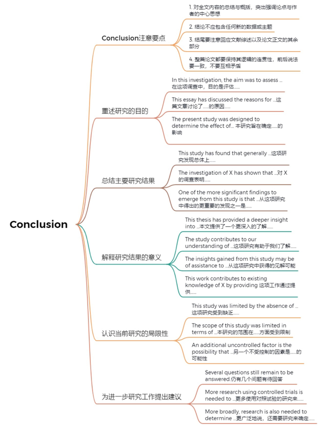 Conclusion的神仙写法