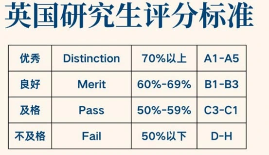 英国研究生评分标准