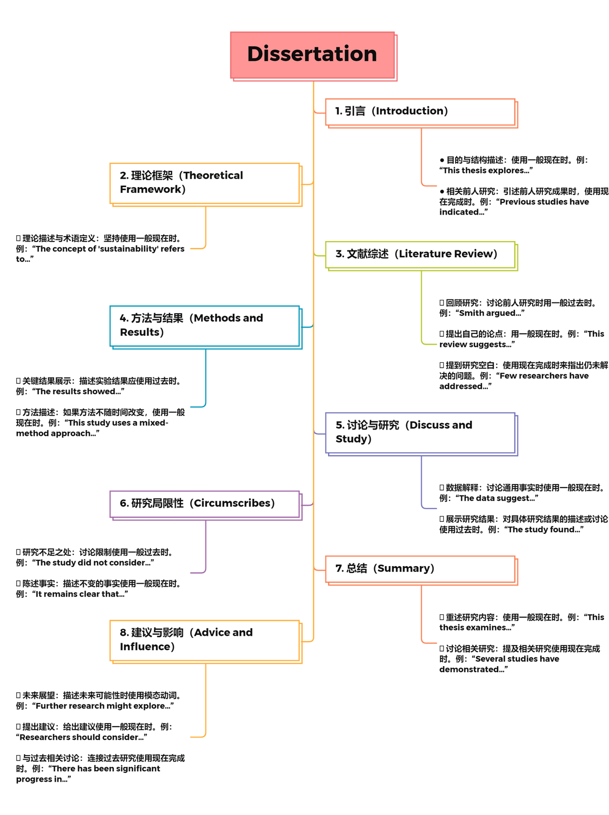 留学生必备！Dissertation_各部分用什么时态？.jpg