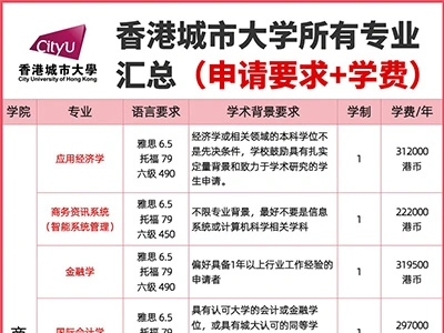 【香港城市大学】所有专业汇总