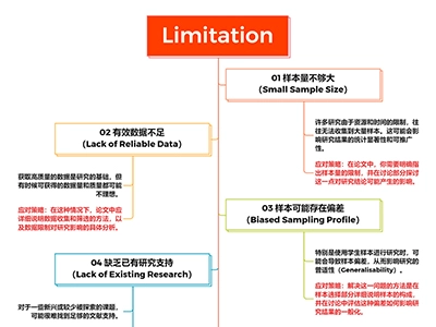 留学生如何应对论文中常见的限制因素（Limitations in Academic Papers）