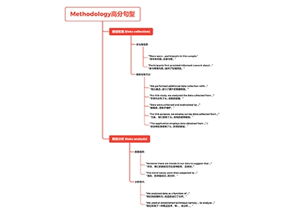 ​Methodology章节写作攻略：提升你的学术论文质量的高分句型