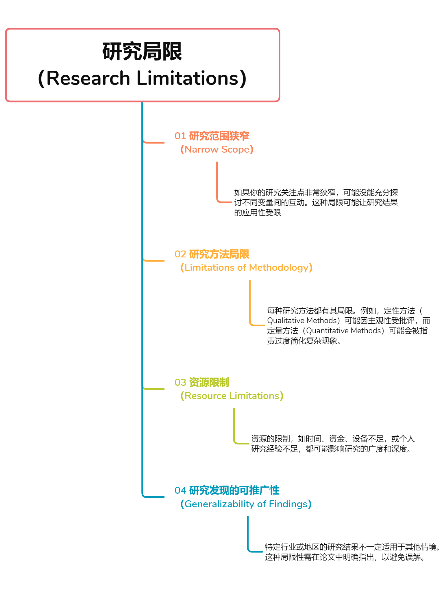 00研究局限_（Research_Limitations）.jpg