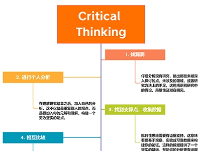 深入剖析：如何练就高效的Critical Thinking技巧