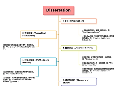 dissertation各部分的时态怎么写？