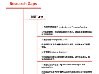 留学小白必看！Research Gaps怎么找？