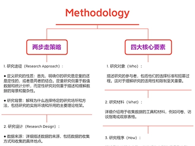 写作Methodology章节的有效策略：两步走，四大核心要素