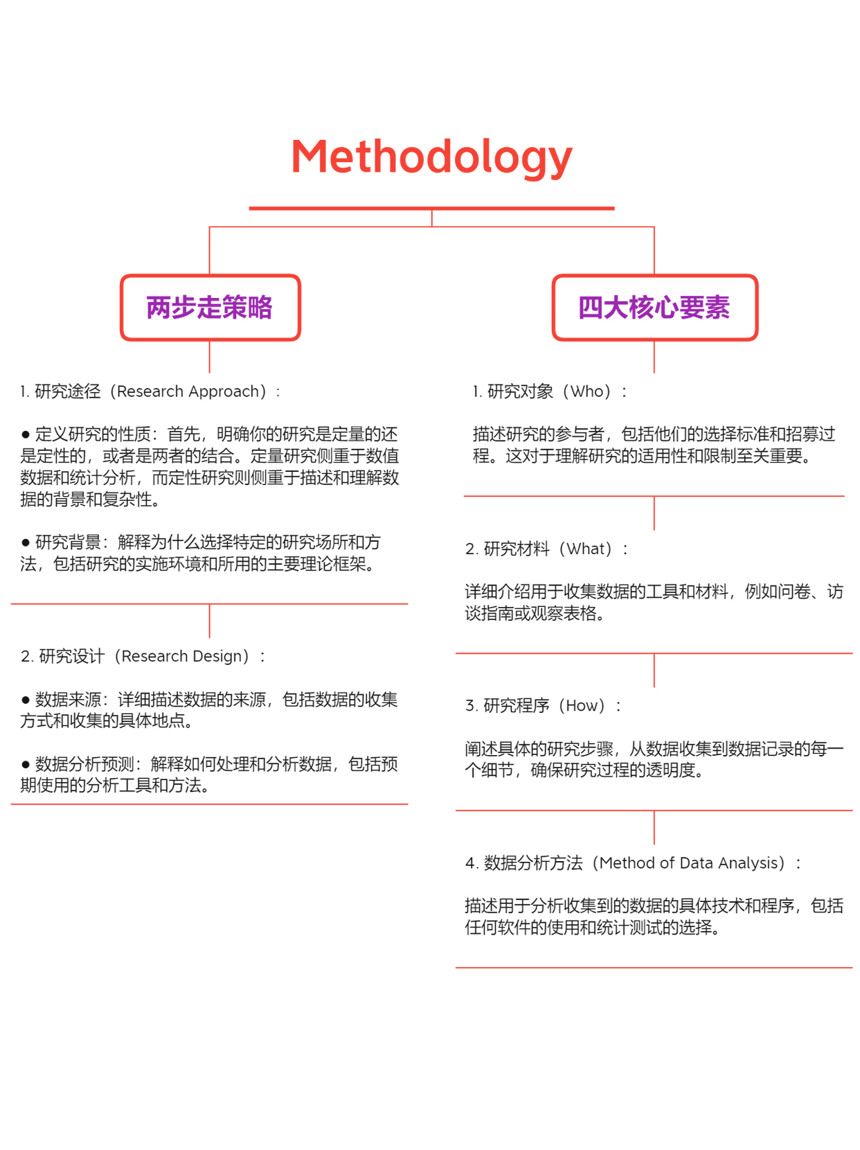 写作Methodology的有效策略.jpg