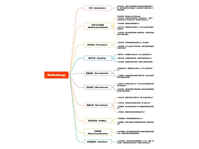 【留学论文Methodology章节写作指南】框架结构详解