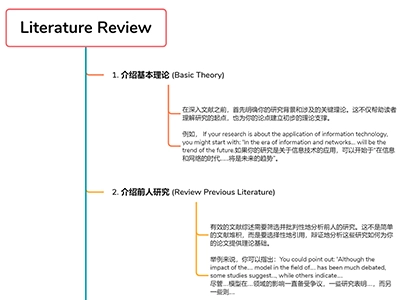 Literature Review四步大框架