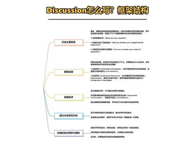 Discussion不会写？框架结构照着抄！