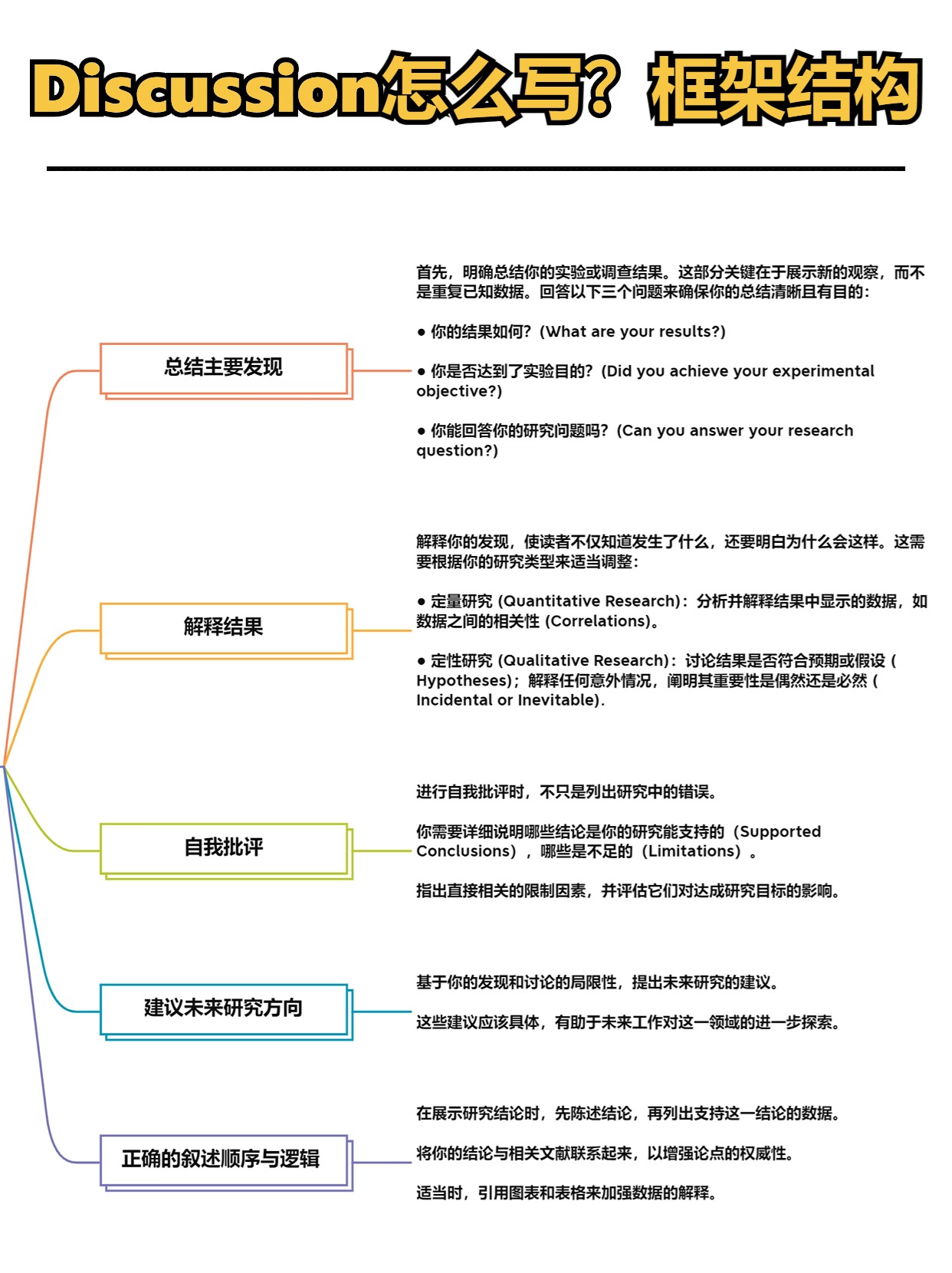 Discussion怎么写？框架结构.jpg