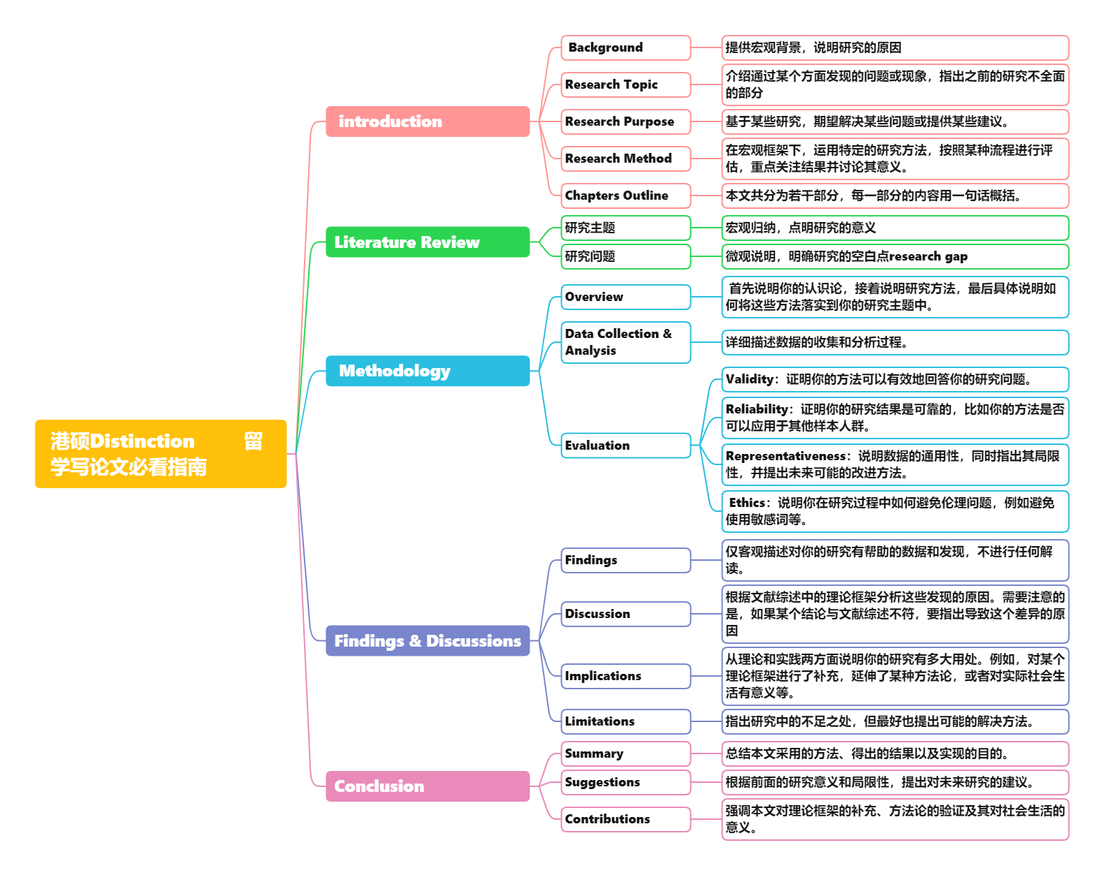 港硕Distinction_________留学写论文必看指南.png