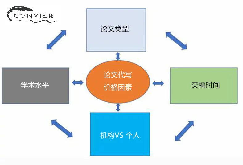 毕业论文代写多少钱