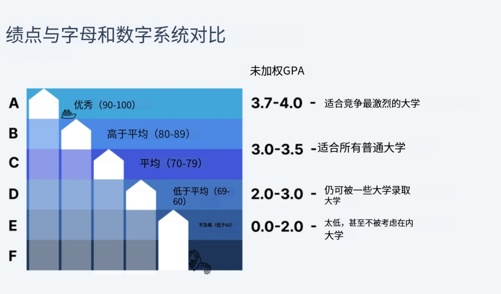 加权GPA和未加权GPA有什么区别? 加权GPA和未加权GPA有什么区别?