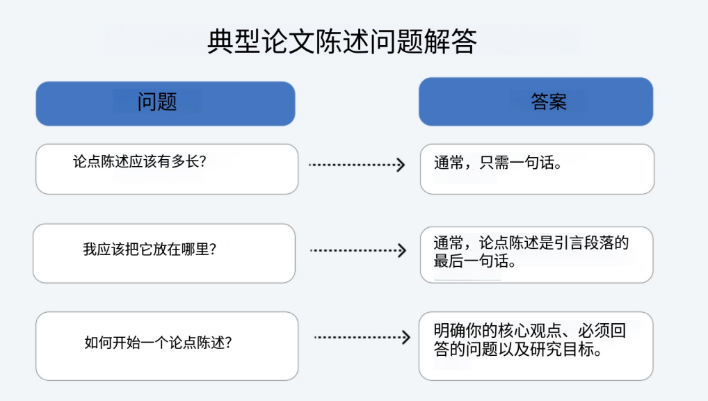 典型的论文陈述问题